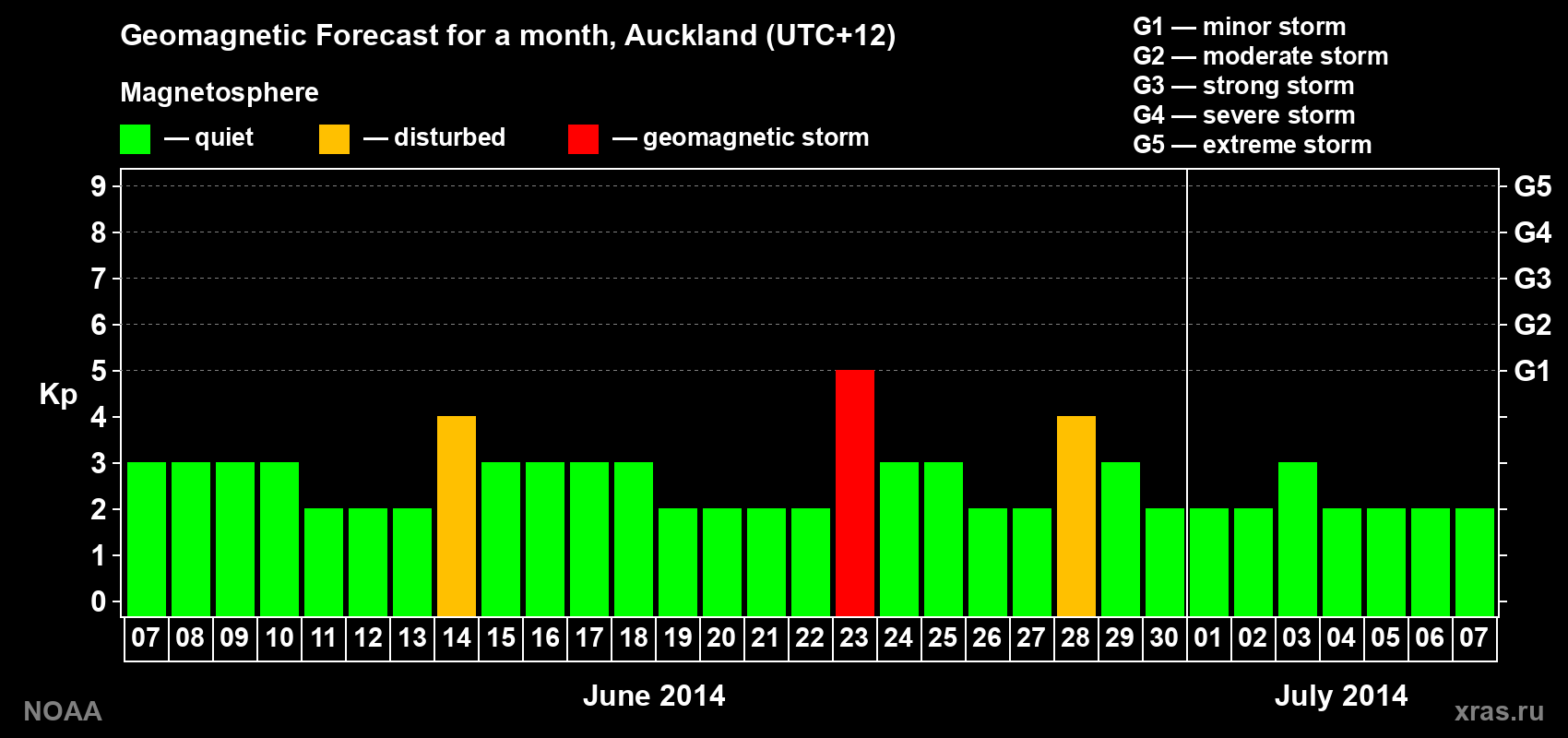 Forecast of the daily maximal value of geomagnetic index&nbsp;Kp for <b>1 month</b> (31 days) <b>from Jun 07, 2014 to Jul 07, 2014</b>