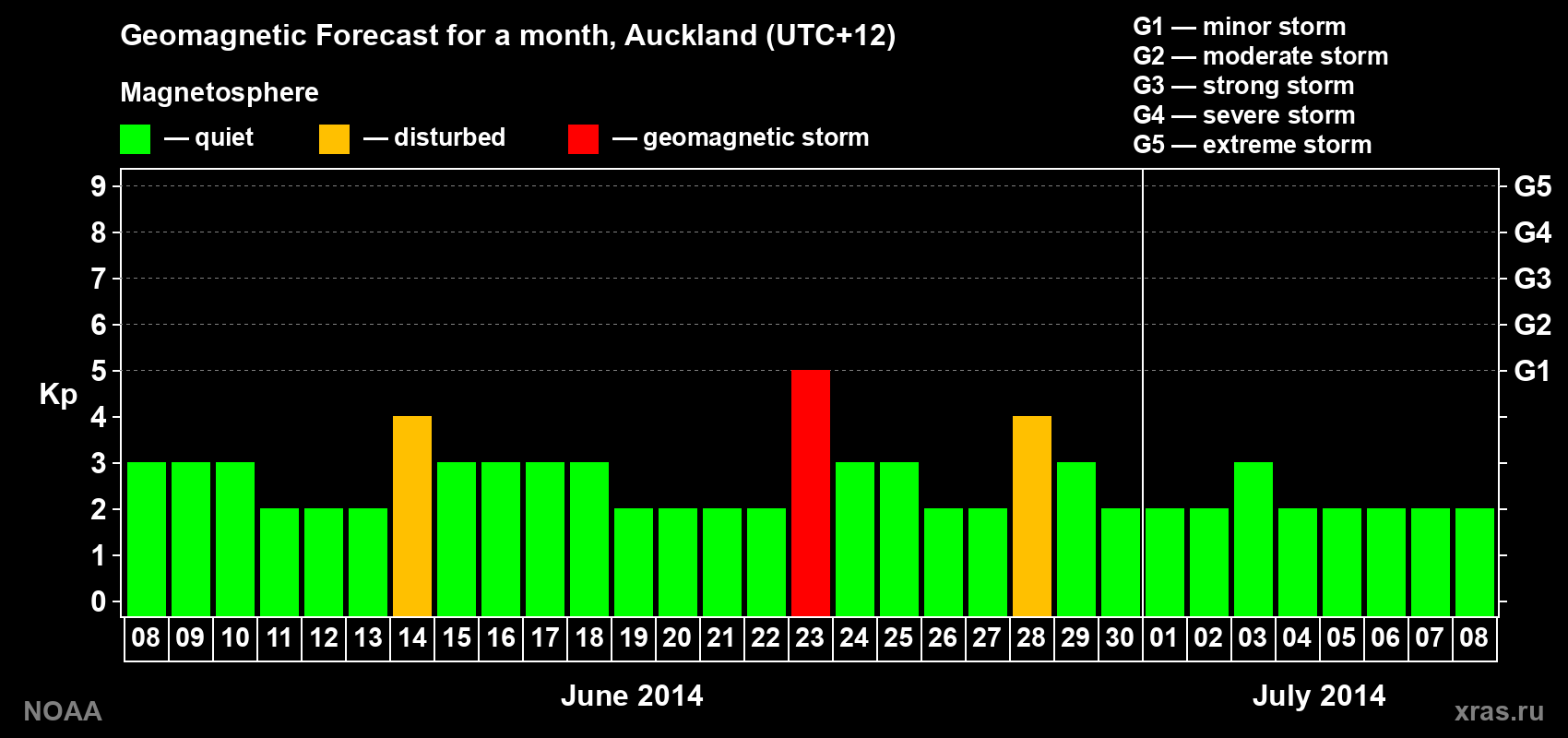 Forecast of the daily maximal value of geomagnetic index&nbsp;Kp for <b>1 month</b> (31 days) <b>from Jun 08, 2014 to Jul 08, 2014</b>