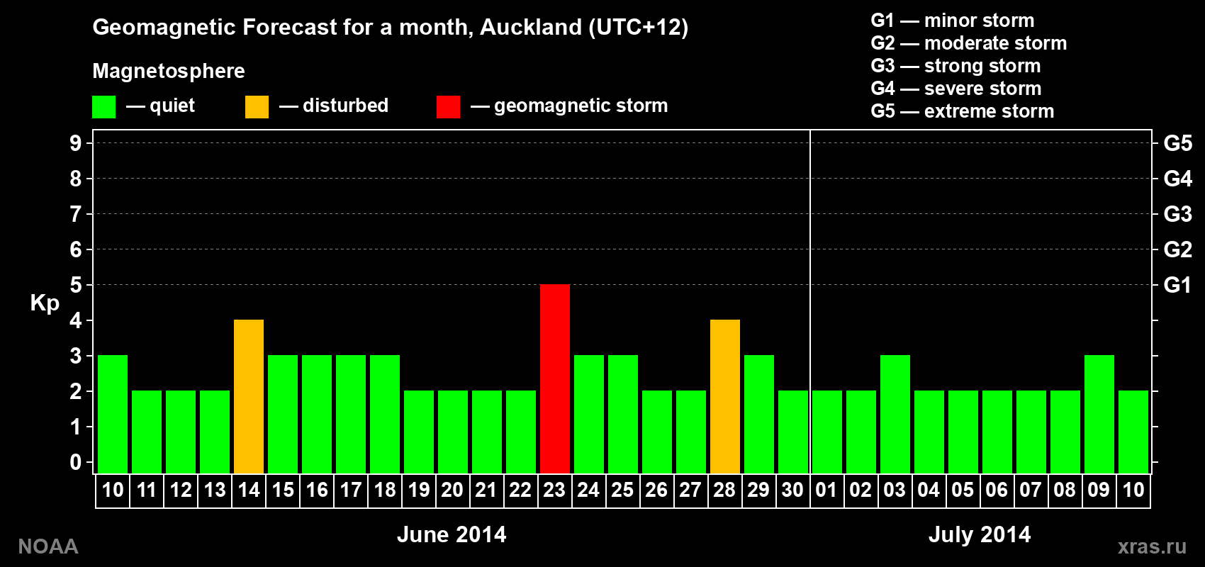 Geomagnetic index Kp forecast for the next month