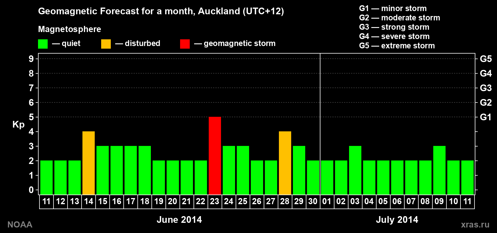 Geomagnetic index Kp forecast for the next month