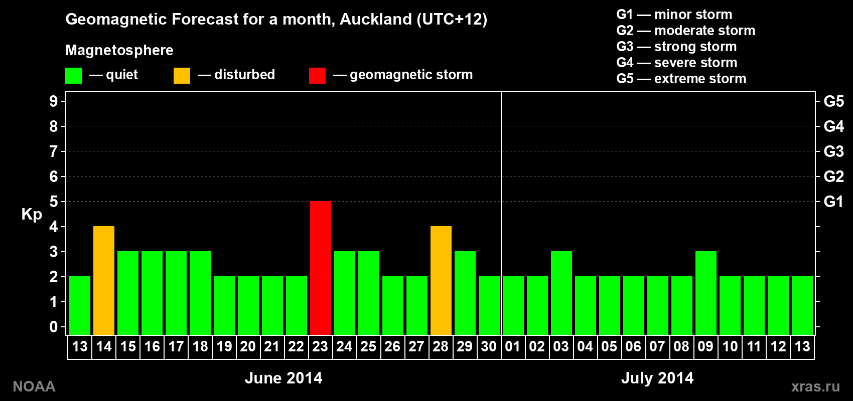 Geomagnetic index Kp forecast for the next month