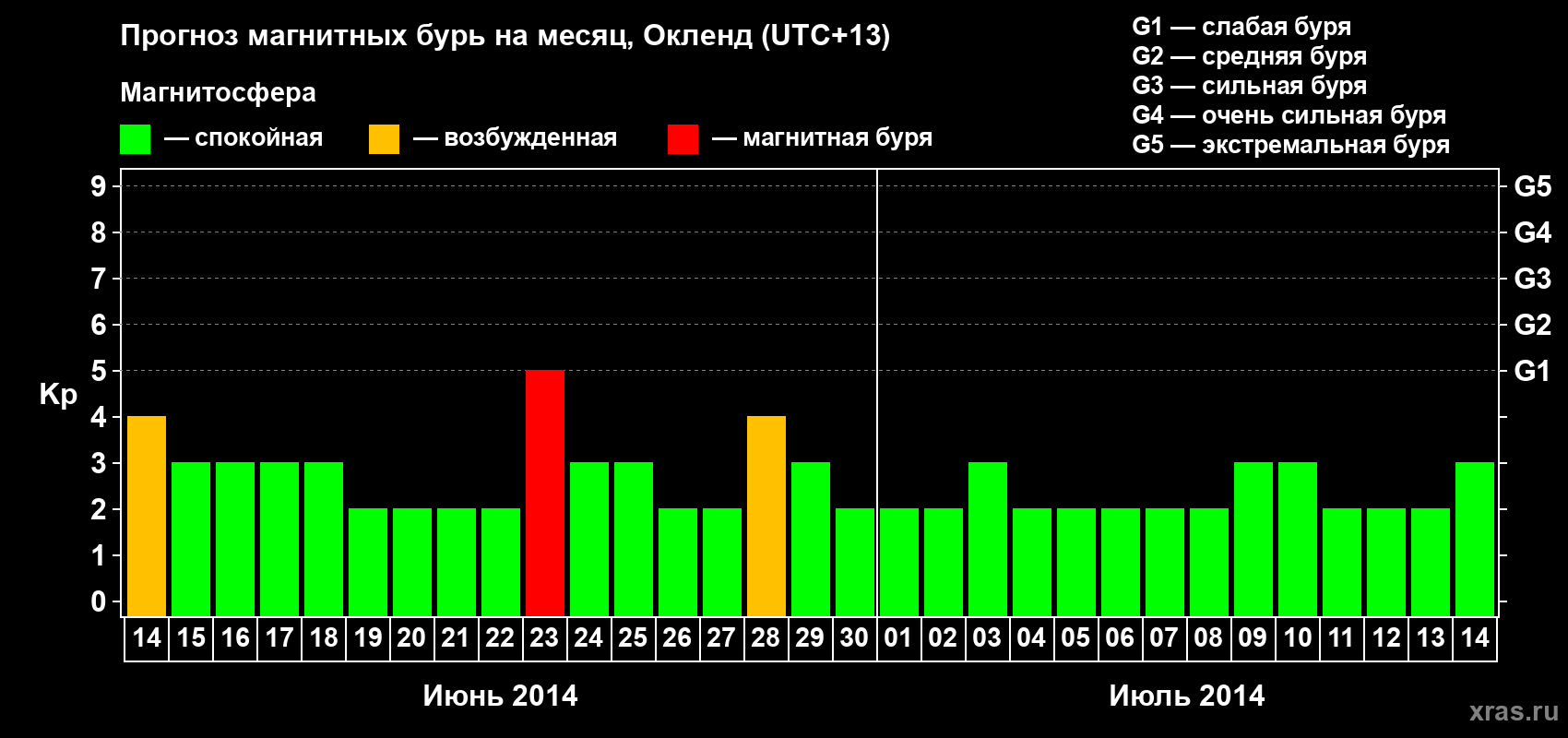 Прогноз максимального суточного геомагнитного индекса Kp на <b>1 месяц</b> (31 день) <b>с 14 июня по 14 июля 2014 г</b>