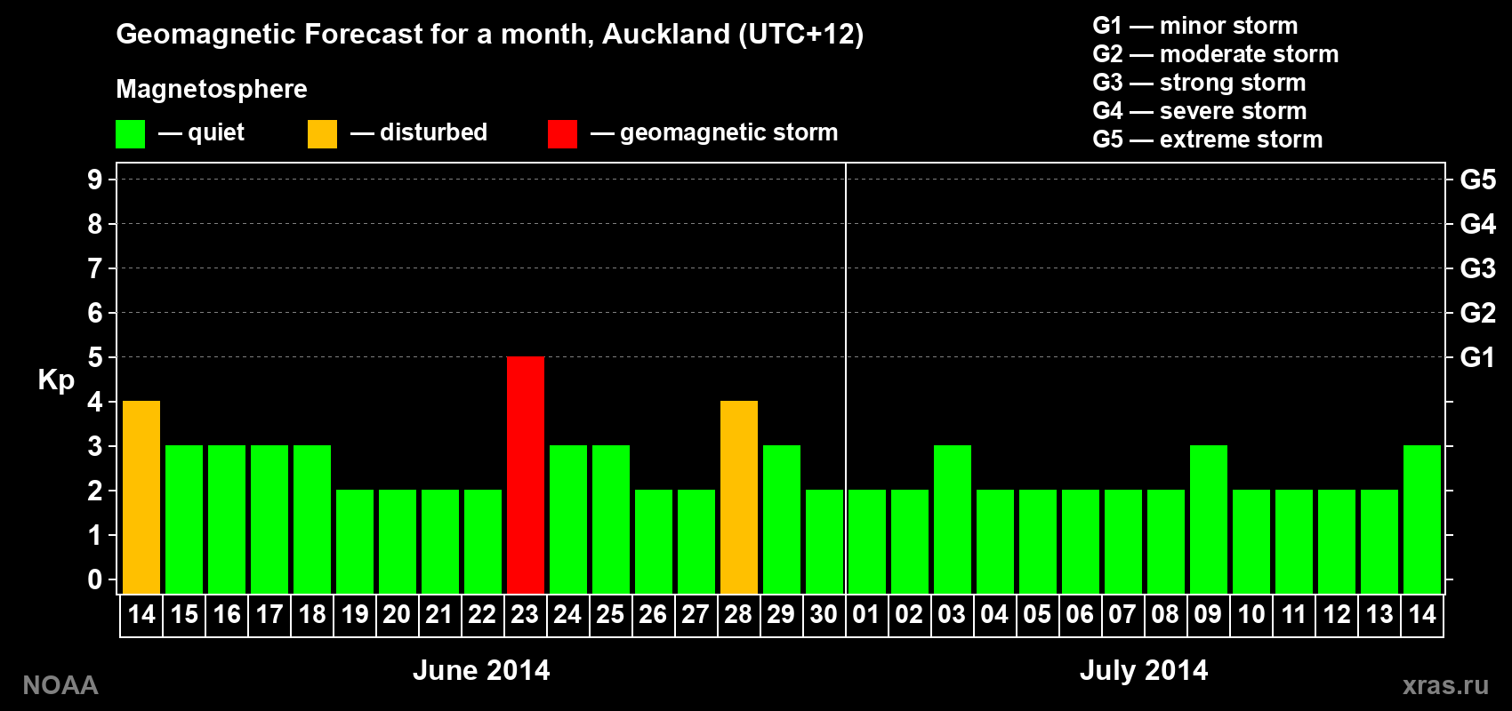 Geomagnetic index Kp forecast for the next month