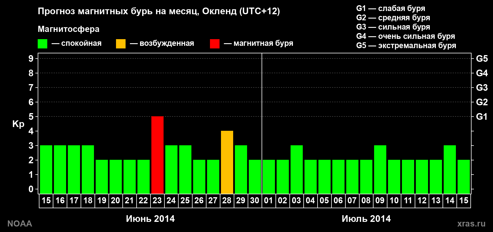 Прогноз максимального суточного геомагнитного индекса&nbsp;Kp на <b>1 месяц</b> (31 день) <b>с 15 июня по 15 июля 2014 г</b>