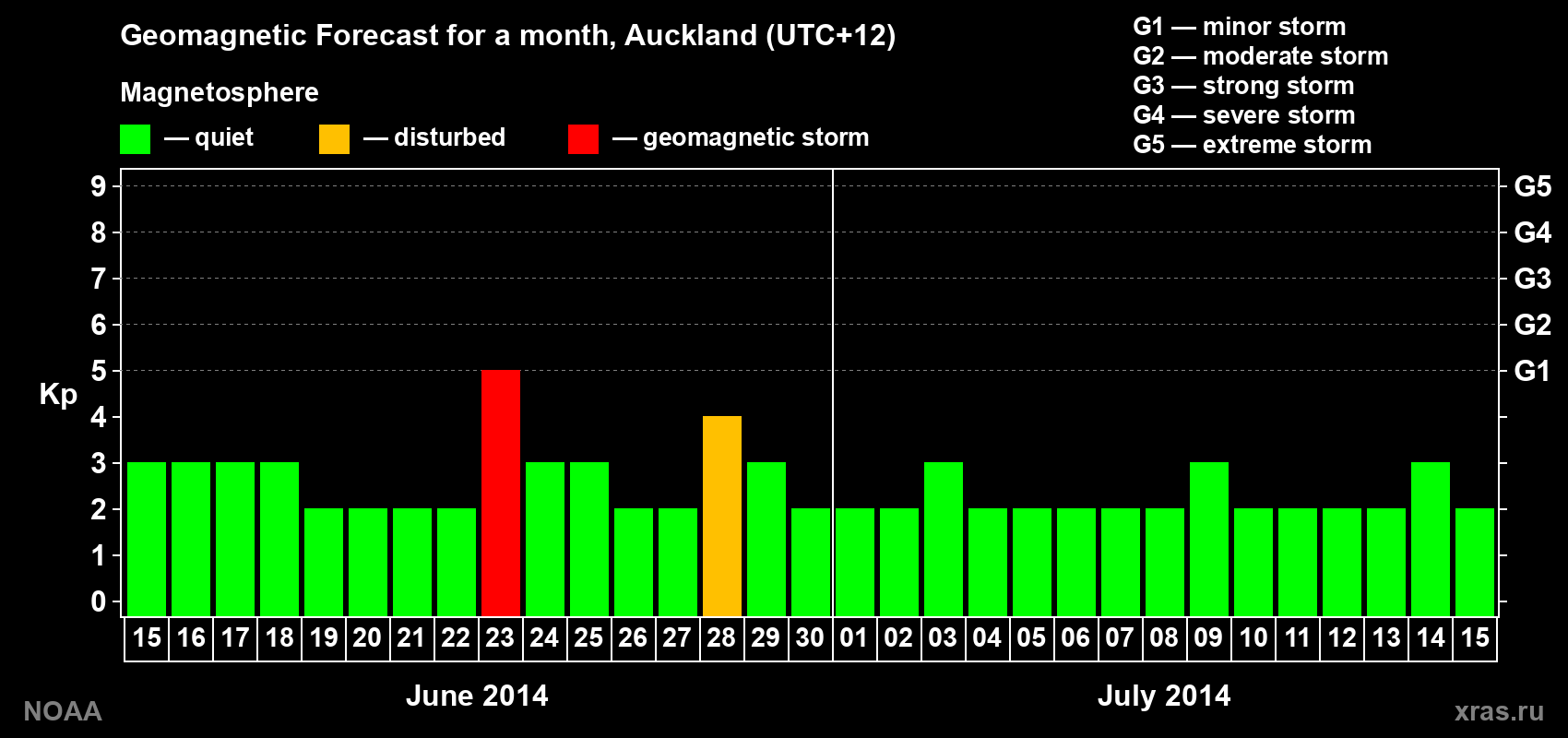 Geomagnetic index Kp forecast for the next month