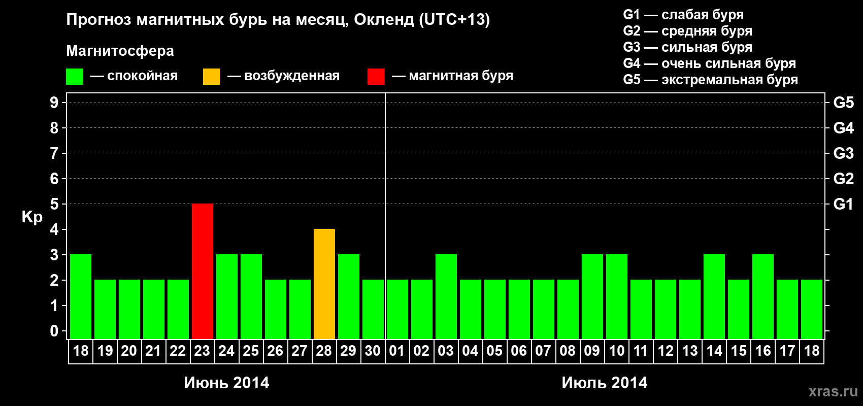 Прогноз максимального суточного геомагнитного индекса Kp на <b>1 месяц</b> (31 день) <b>с 18 июня по 18 июля 2014 г</b>