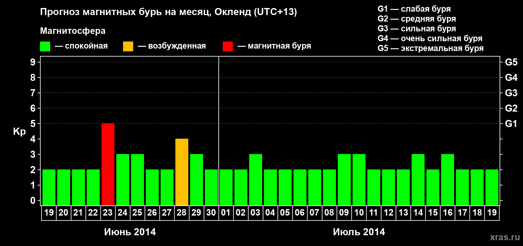 Прогноз максимального суточного геомагнитного индекса Kp на <b>1 месяц</b> (31 день) <b>с 19 июня по 19 июля 2014 г</b>