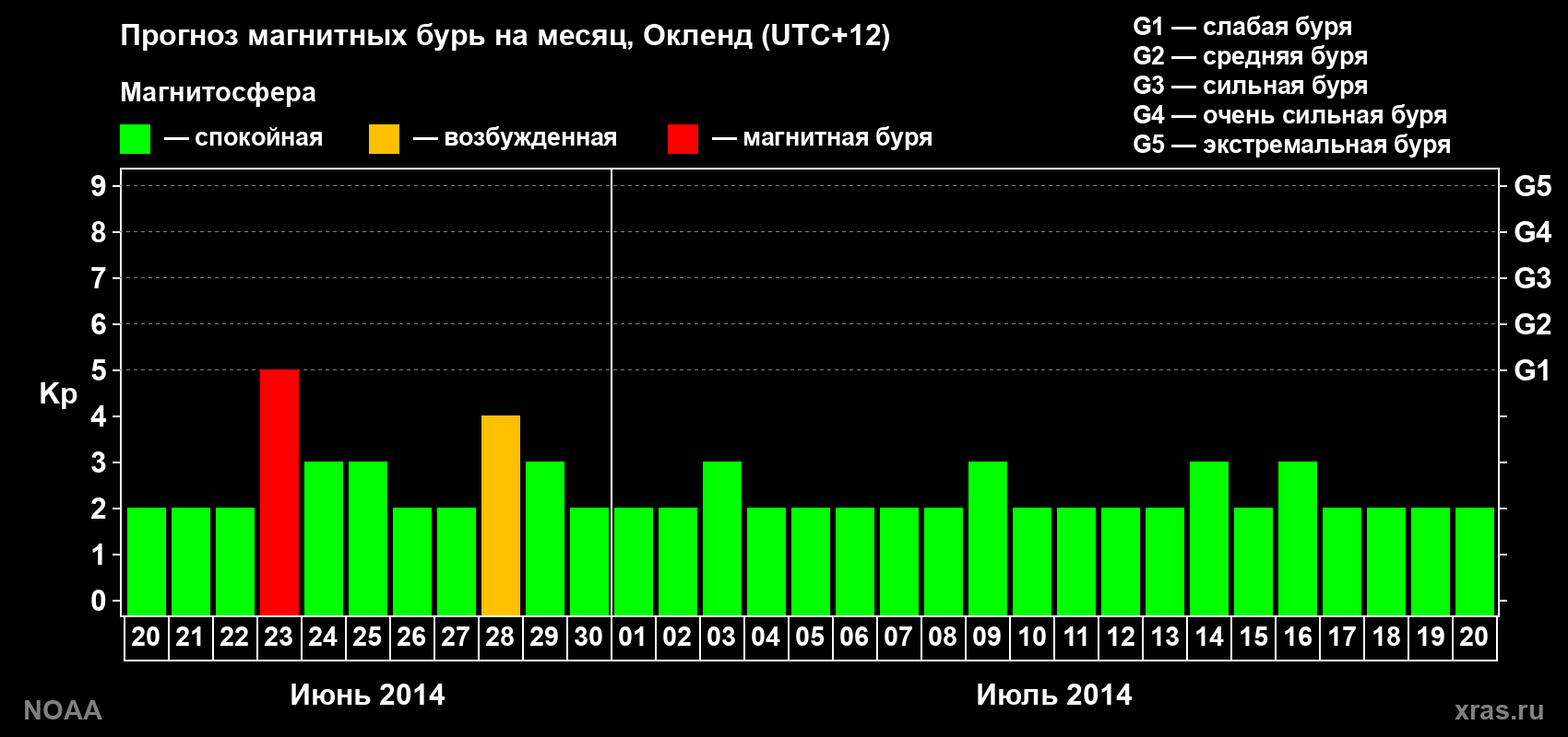Прогноз максимального суточного геомагнитного индекса&nbsp;Kp на <b>1 месяц</b> (31 день) <b>с 20 июня по 20 июля 2014 г</b>