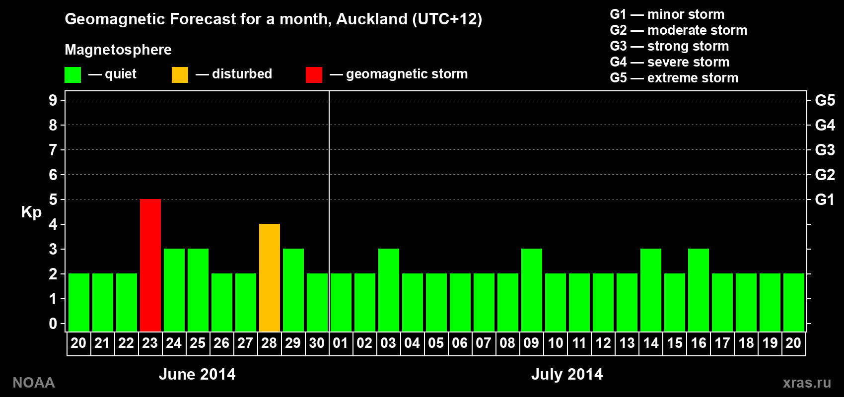 Geomagnetic index Kp forecast for the next month