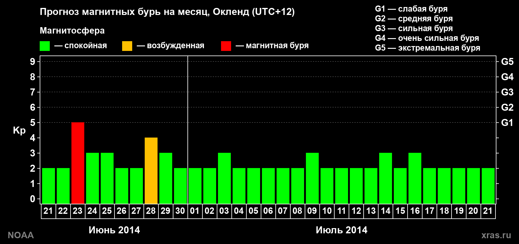 Прогноз максимального суточного геомагнитного индекса&nbsp;Kp на <b>1 месяц</b> (31 день) <b>с 21 июня по 21 июля 2014 г</b>