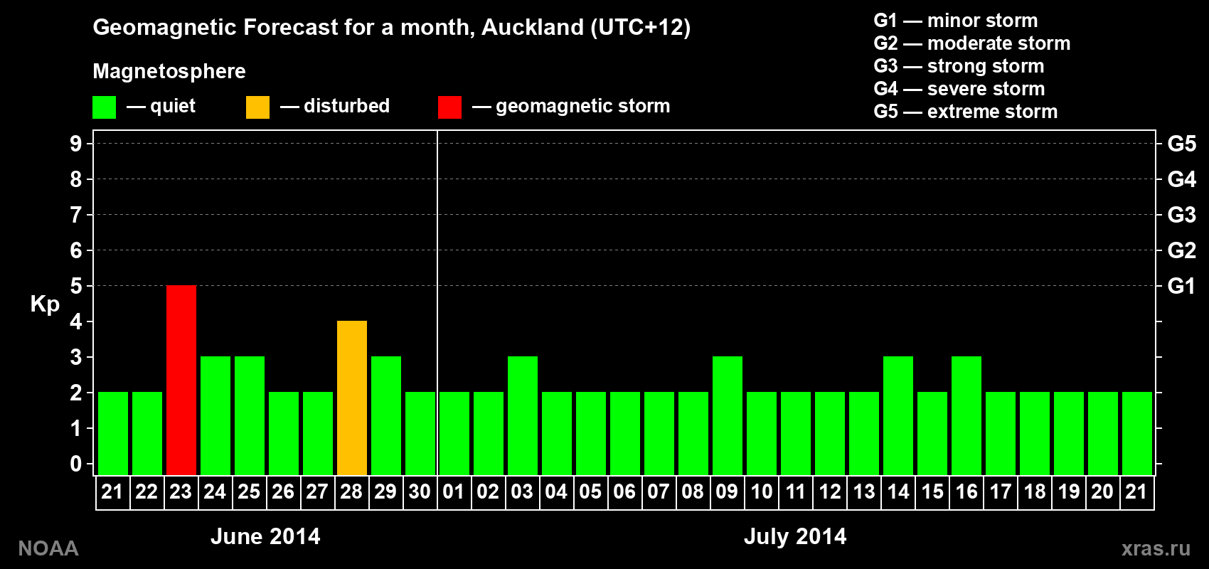 Geomagnetic index Kp forecast for the next month