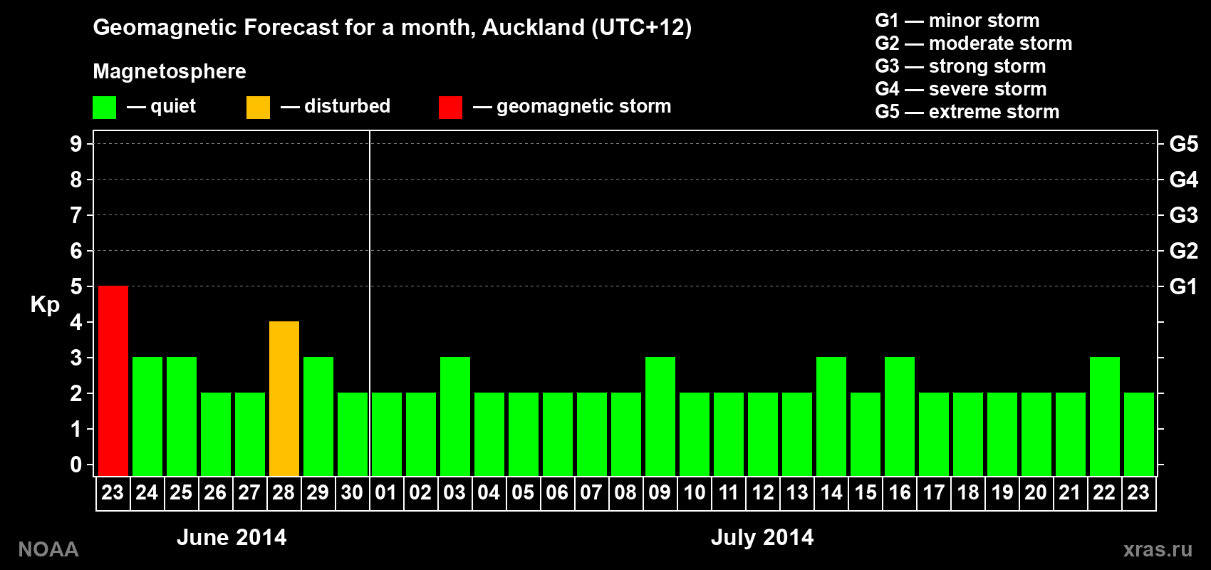 Geomagnetic index Kp forecast for the next month