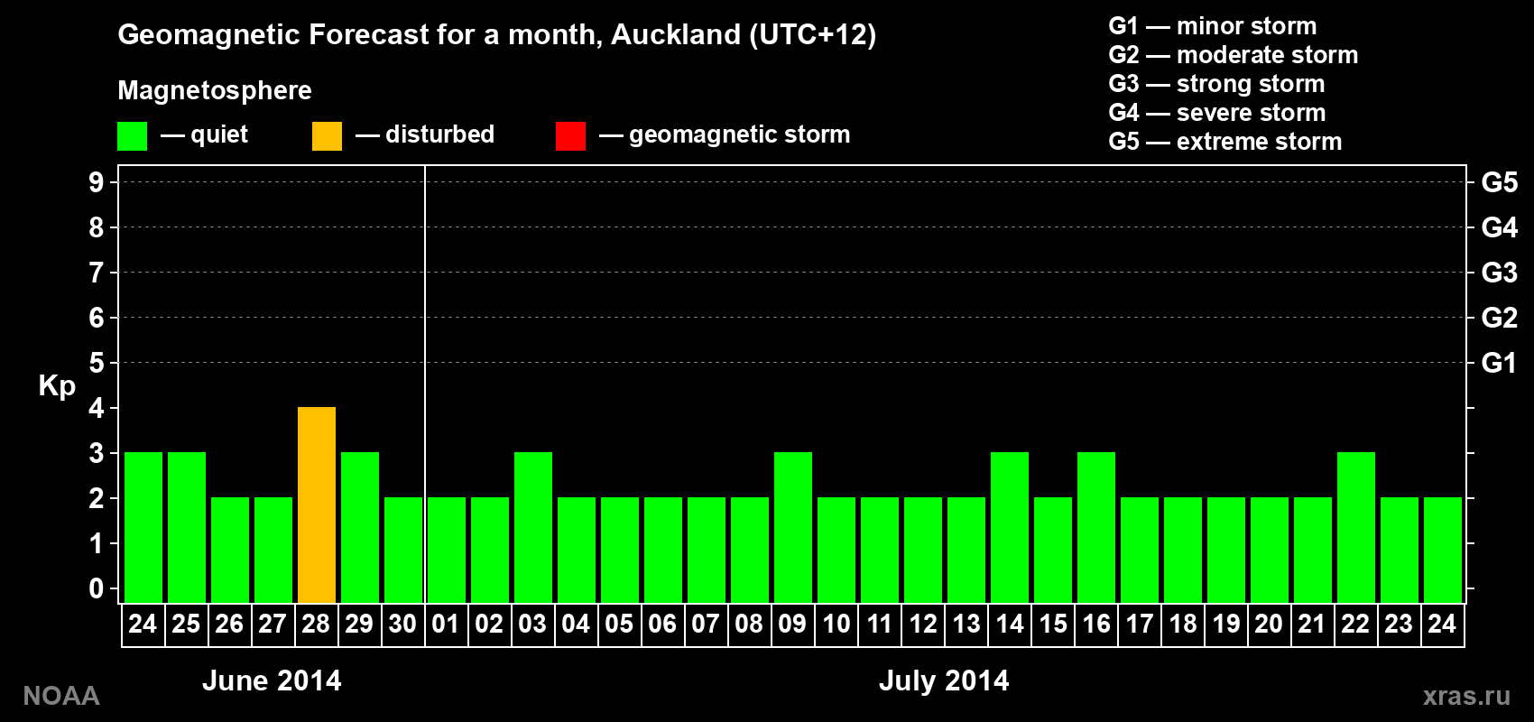 Geomagnetic index Kp forecast for the next month