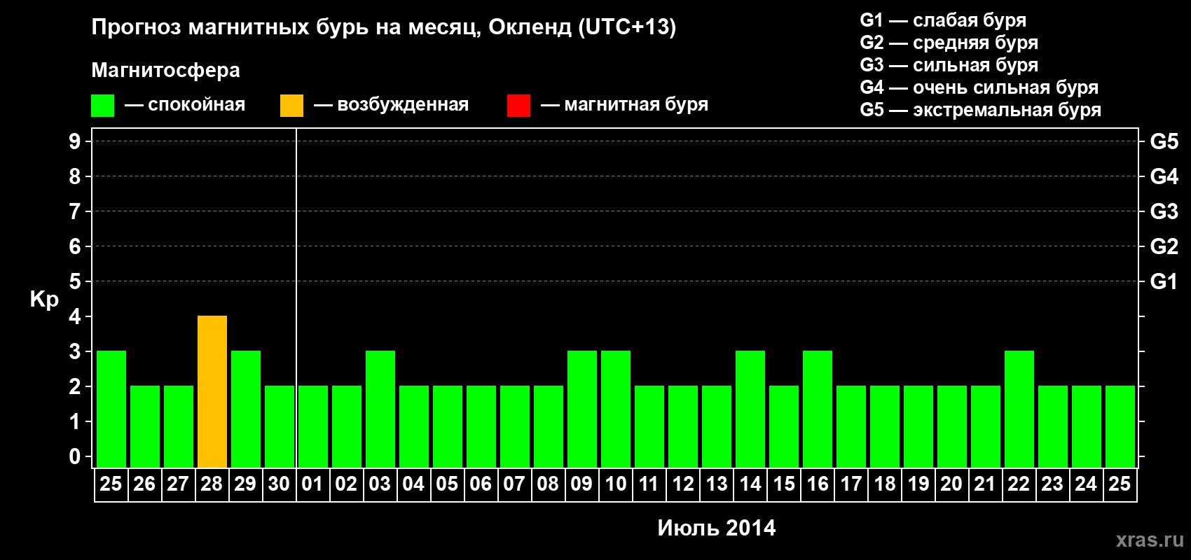 Прогноз максимального суточного геомагнитного индекса Kp на <b>1 месяц</b> (31 день) <b>с 25 июня по 25 июля 2014 г</b>