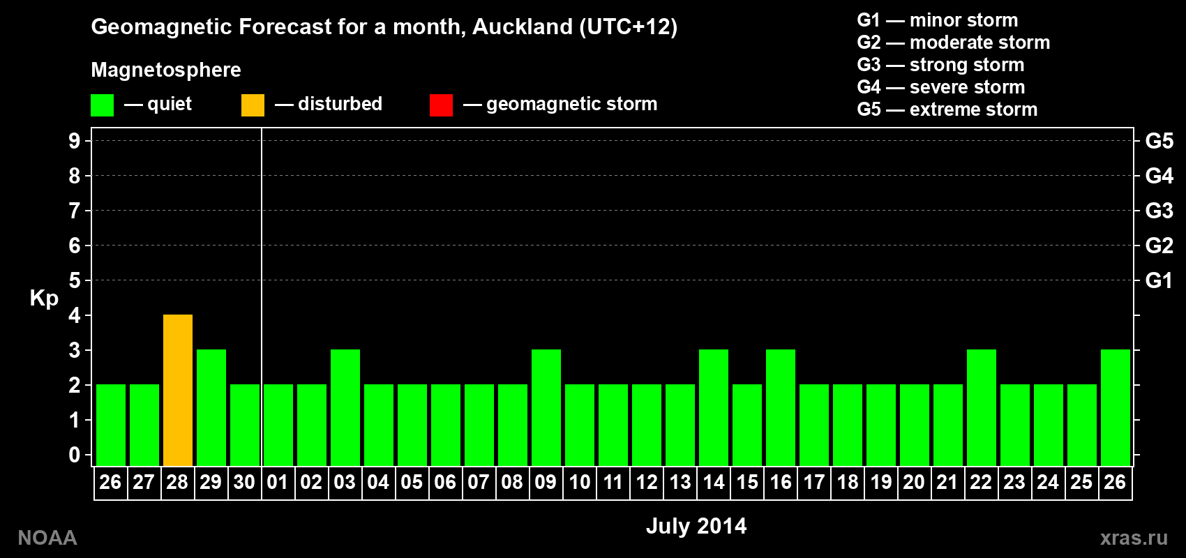Geomagnetic index Kp forecast for the next month
