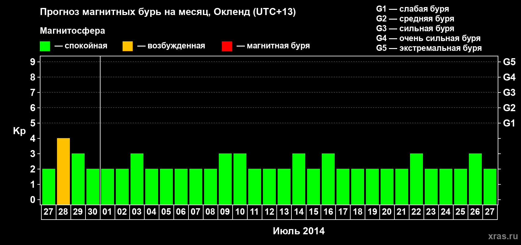 Прогноз максимального суточного геомагнитного индекса&nbsp;Kp на <b>1 месяц</b> (31 день) <b>с 27 июня по 27 июля 2014 г</b>