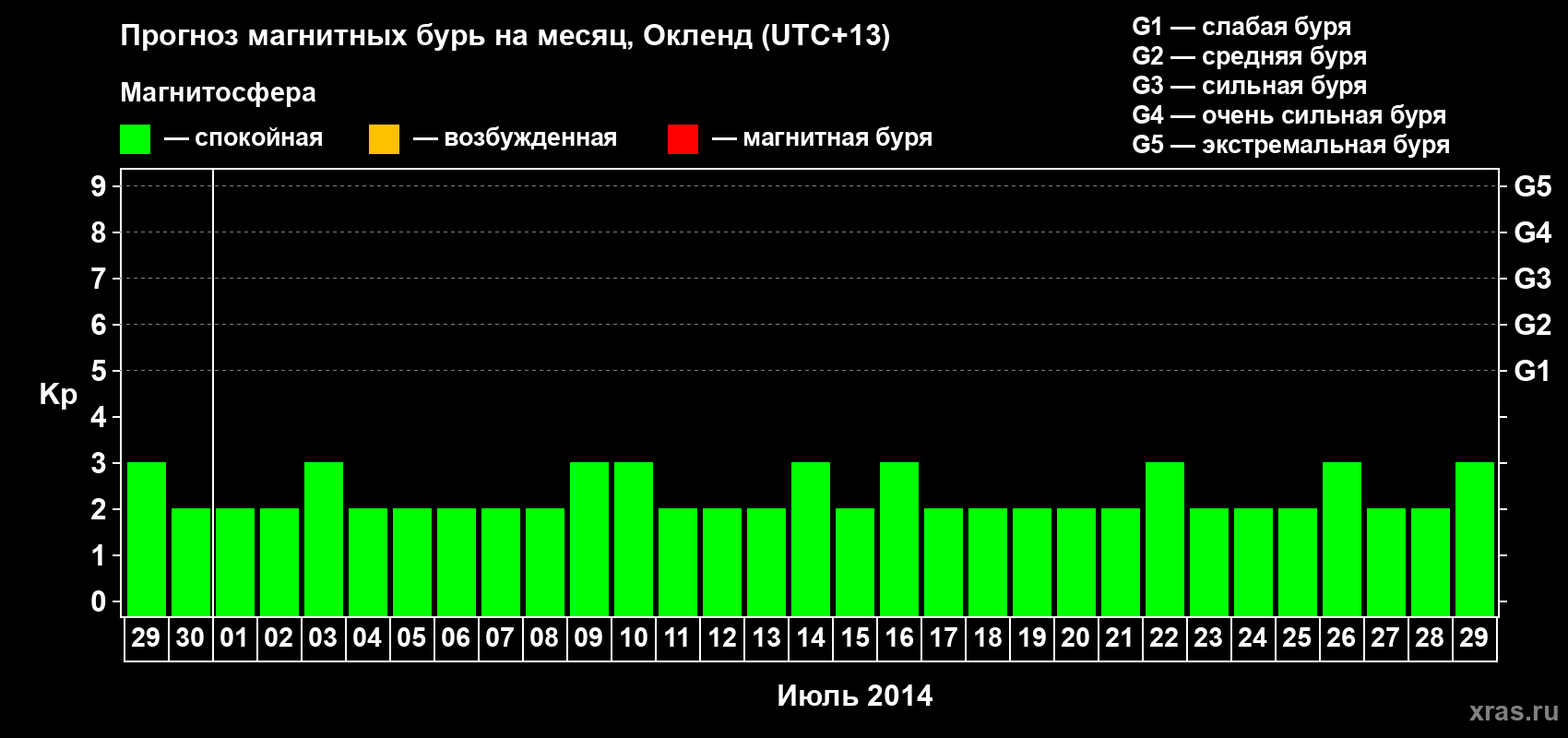 Прогноз максимального суточного геомагнитного индекса&nbsp;Kp на <b>1 месяц</b> (31 день) <b>с 29 июня по 29 июля 2014 г</b>