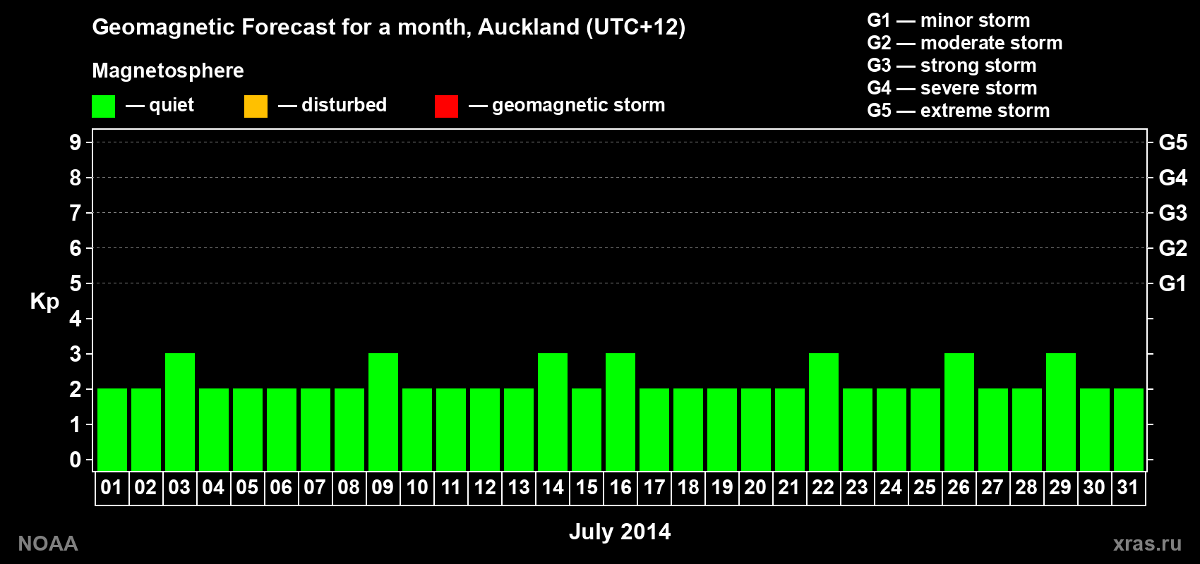 Forecast of the daily maximal value of geomagnetic index&nbsp;Kp for <b>1 month</b> (31 days) <b>from Jul 01, 2014 to Jul 31, 2014</b>