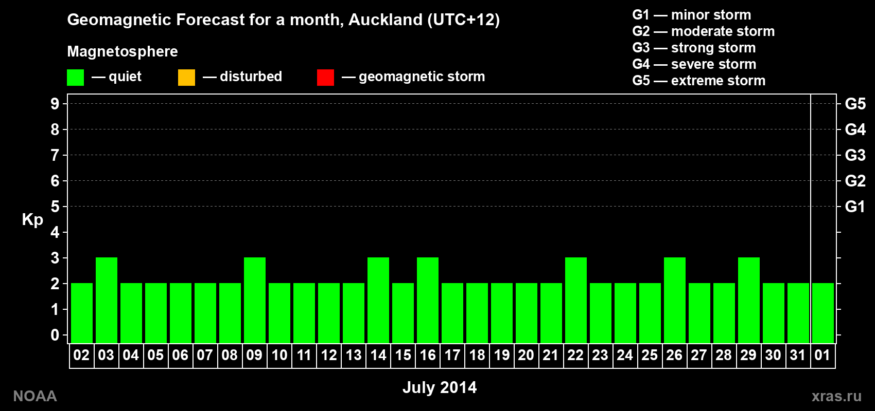 Forecast of the daily maximal value of geomagnetic index&nbsp;Kp for <b>1 month</b> (31 days) <b>from Jul 02, 2014 to Aug 01, 2014</b>
