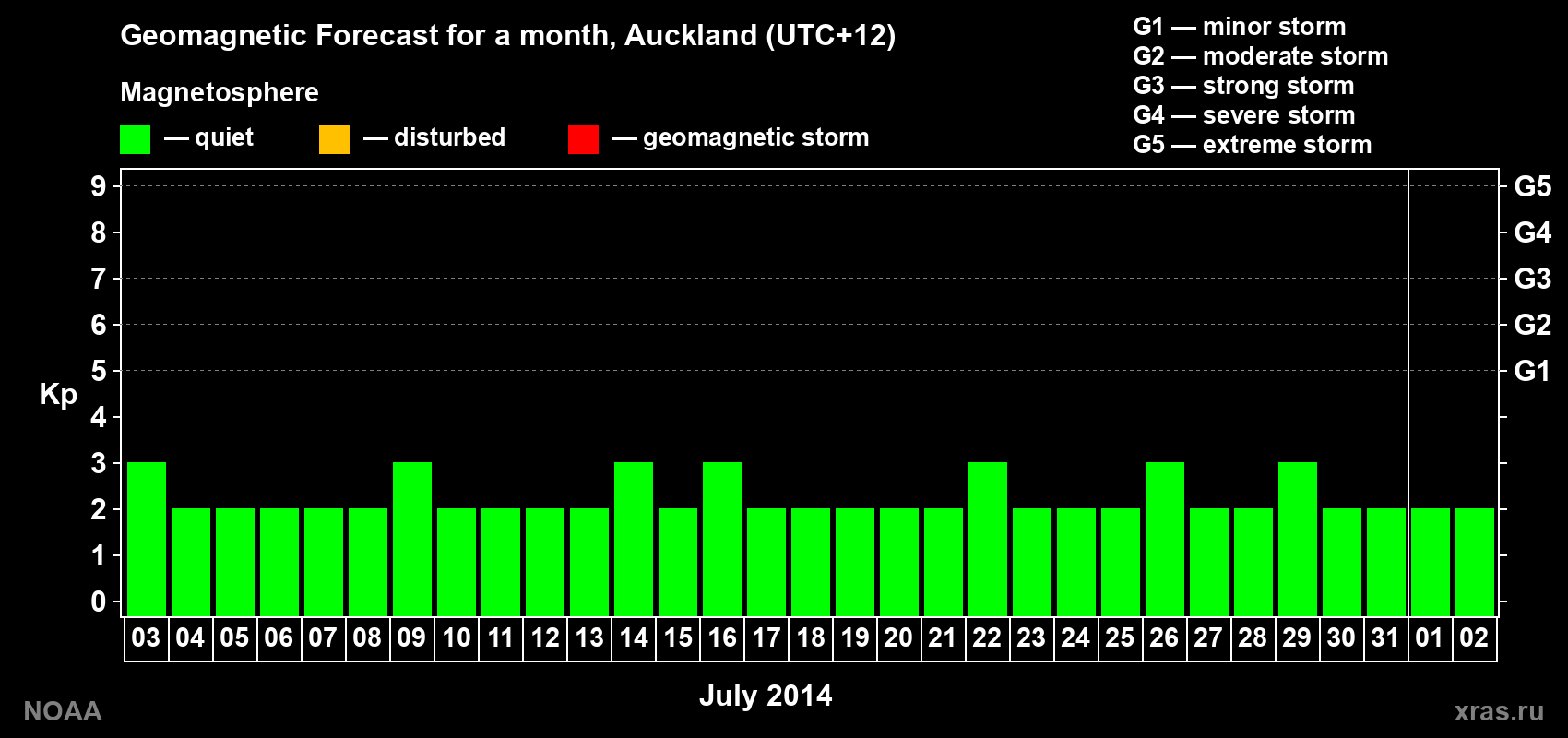 Forecast of the daily maximal value of geomagnetic index&nbsp;Kp for <b>1 month</b> (31 days) <b>from Jul 03, 2014 to Aug 02, 2014</b>
