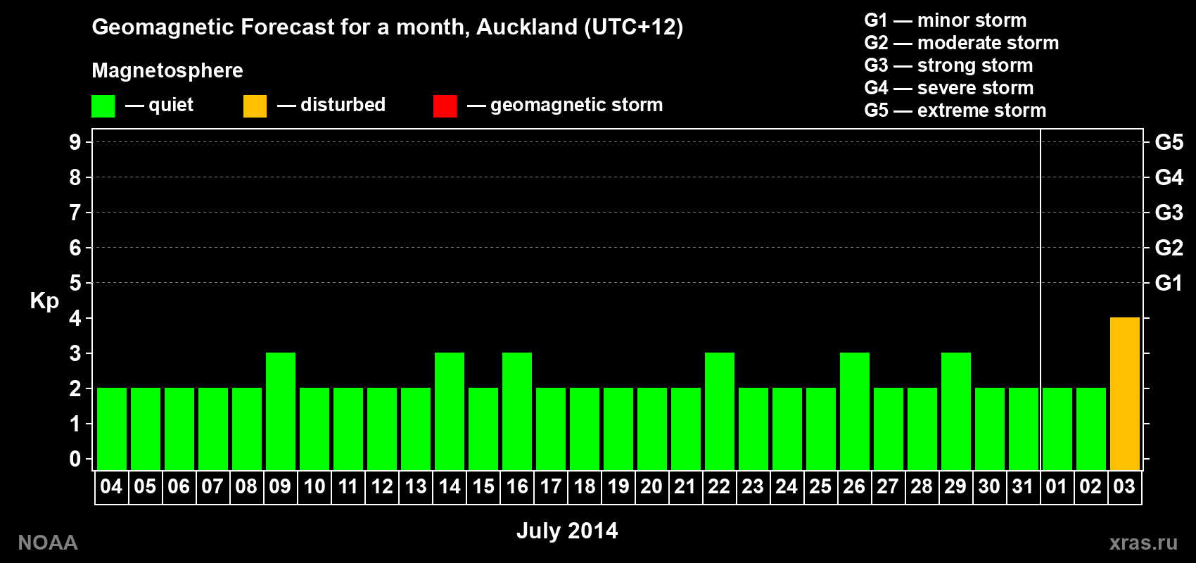 Forecast of the daily maximal value of geomagnetic index&nbsp;Kp for <b>1 month</b> (31 days) <b>from Jul 04, 2014 to Aug 03, 2014</b>