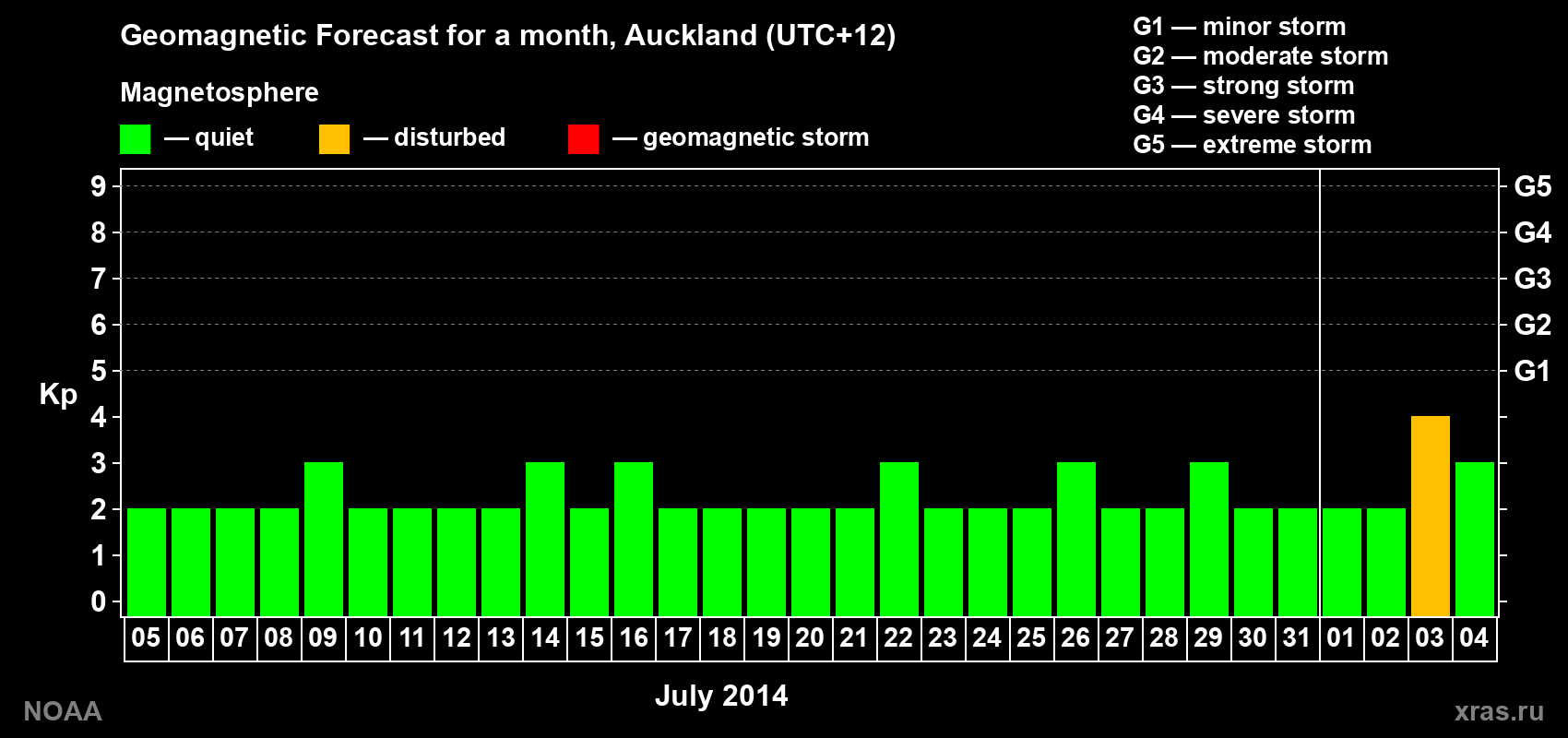 Forecast of the daily maximal value of geomagnetic index&nbsp;Kp for <b>1 month</b> (31 days) <b>from Jul 05, 2014 to Aug 04, 2014</b>