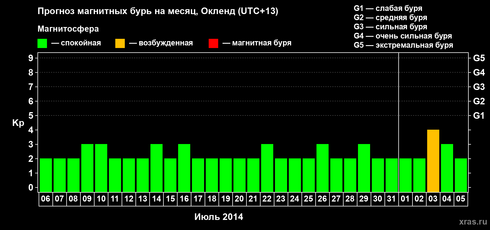 Прогноз максимального суточного геомагнитного индекса Kp на <b>1 месяц</b> (31 день) <b>с 06 июля по 05 августа 2014 г</b>
