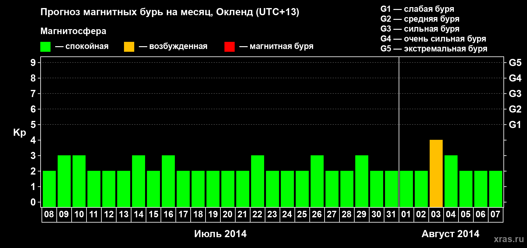 Прогноз максимального суточного геомагнитного индекса Kp на <b>1 месяц</b> (31 день) <b>с 08 июля по 07 августа 2014 г</b>
