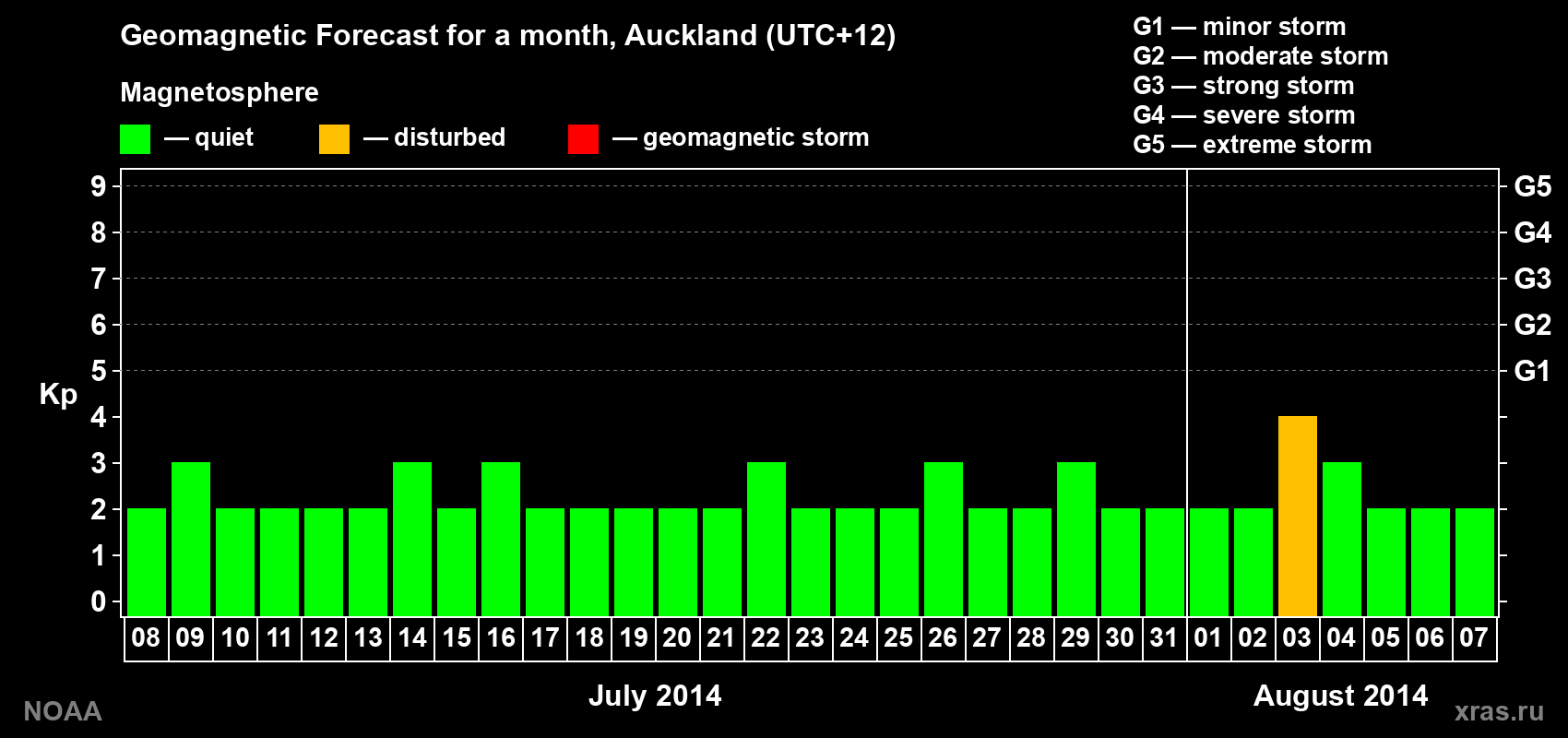 Forecast of the daily maximal value of geomagnetic index&nbsp;Kp for <b>1 month</b> (31 days) <b>from Jul 08, 2014 to Aug 07, 2014</b>