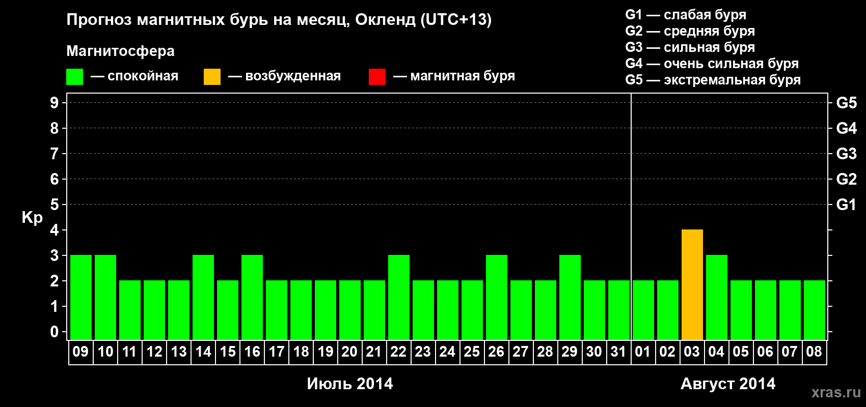 Прогноз максимального суточного геомагнитного индекса Kp на <b>1 месяц</b> (31 день) <b>с 09 июля по 08 августа 2014 г</b>