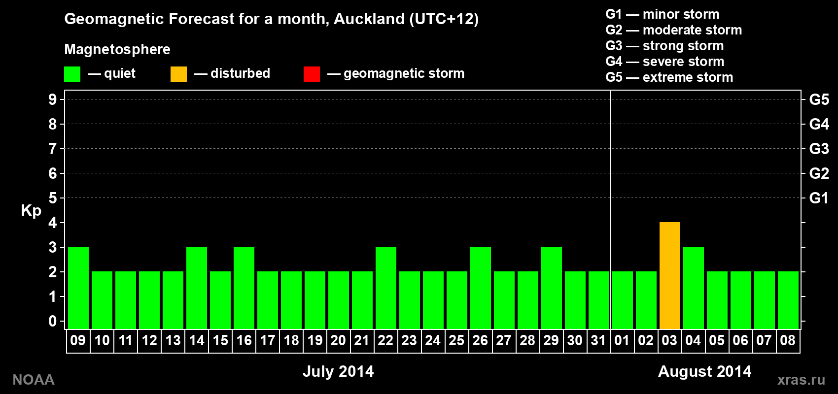 Forecast of the daily maximal value of geomagnetic index&nbsp;Kp for <b>1 month</b> (31 days) <b>from Jul 09, 2014 to Aug 08, 2014</b>