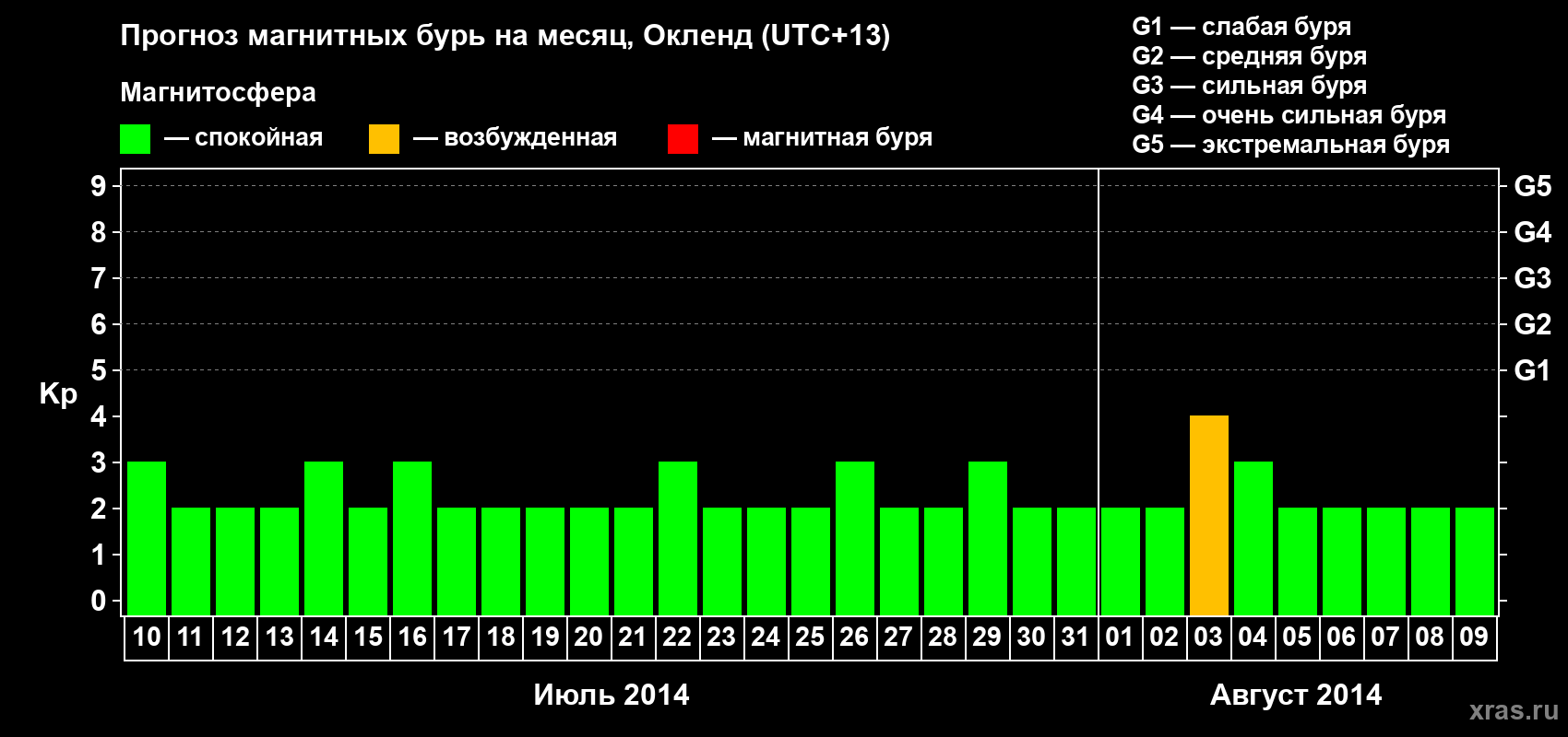 Прогноз максимального суточного геомагнитного индекса Kp на <b>1 месяц</b> (31 день) <b>с 10 июля по 09 августа 2014 г</b>