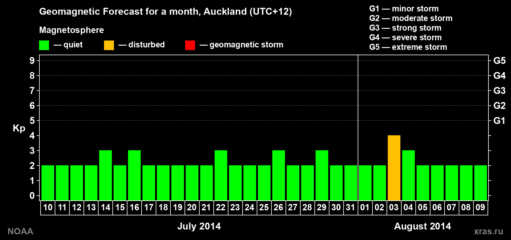 Geomagnetic index Kp forecast for the next month