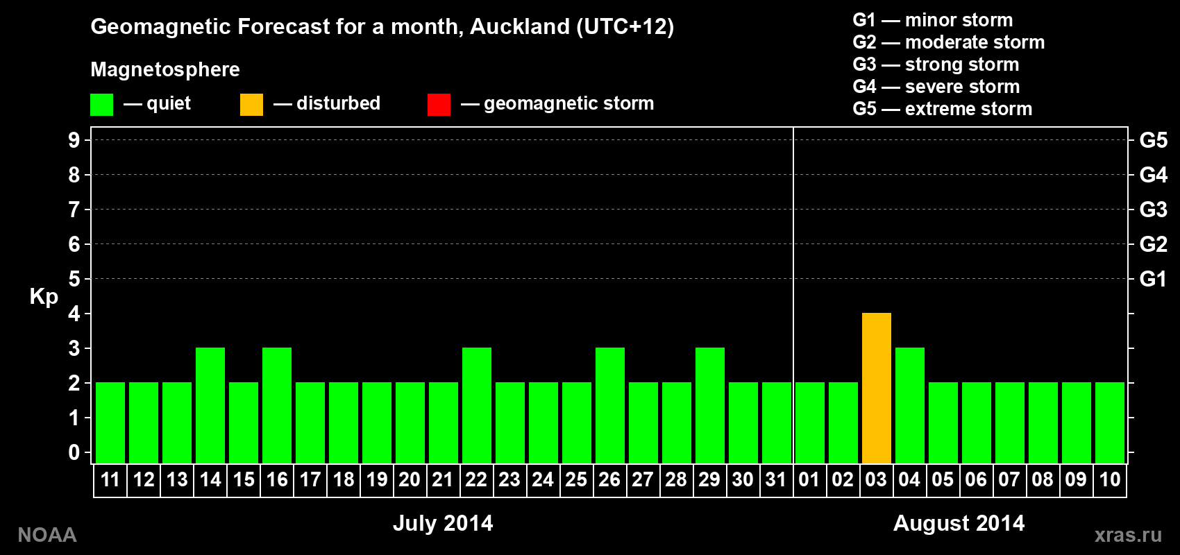 Geomagnetic index Kp forecast for the next month