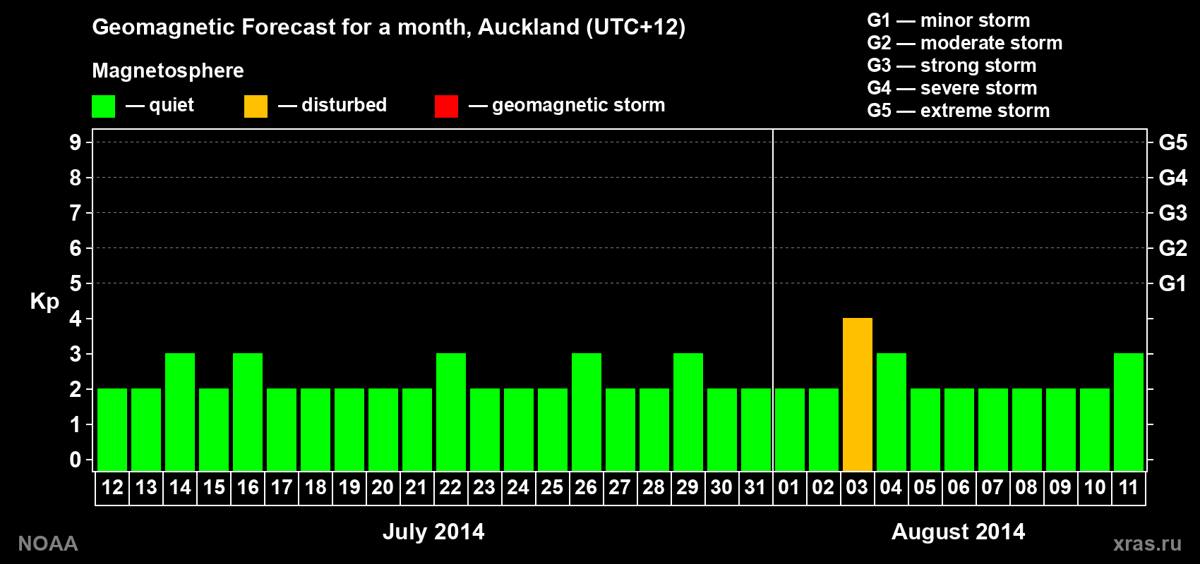 Forecast of the daily maximal value of geomagnetic index Kp for <b>1 month</b> (31 days) <b>from Jul 12, 2014 to Aug 11, 2014</b>