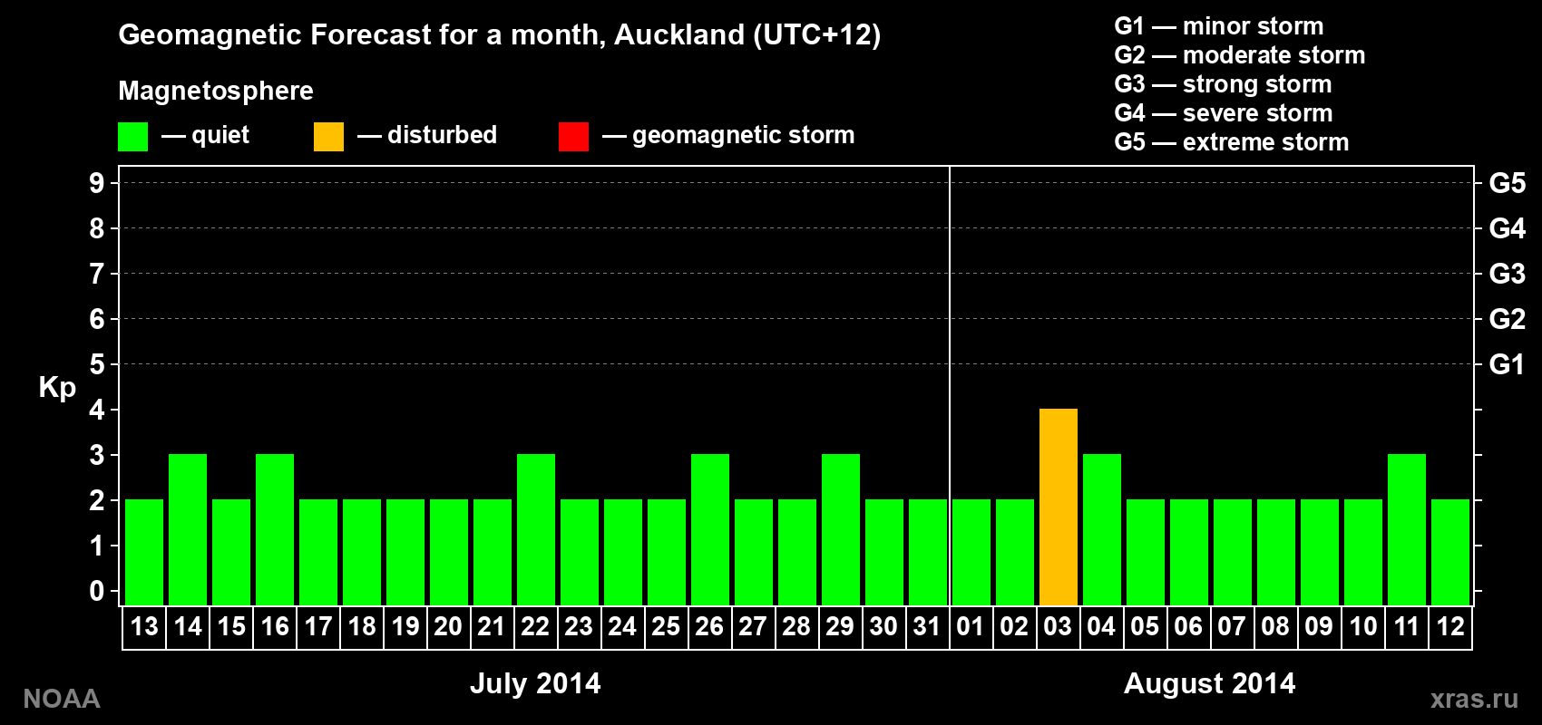 Forecast of the daily maximal value of geomagnetic index Kp for <b>1 month</b> (31 days) <b>from Jul 13, 2014 to Aug 12, 2014</b>