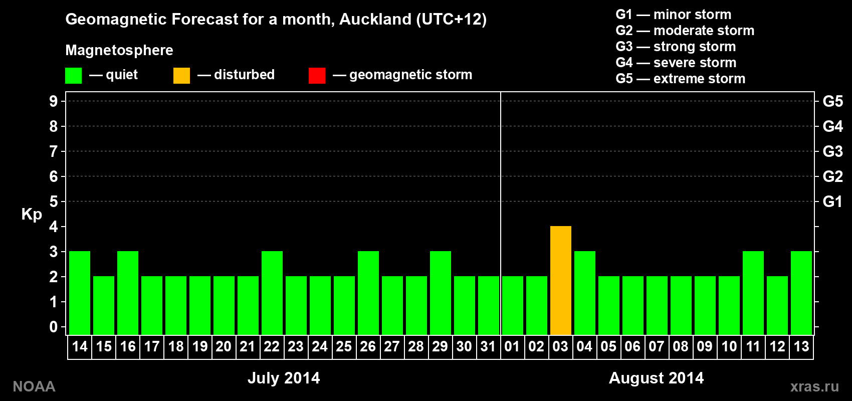 Forecast of the daily maximal value of geomagnetic index&nbsp;Kp for <b>1 month</b> (31 days) <b>from Jul 14, 2014 to Aug 13, 2014</b>