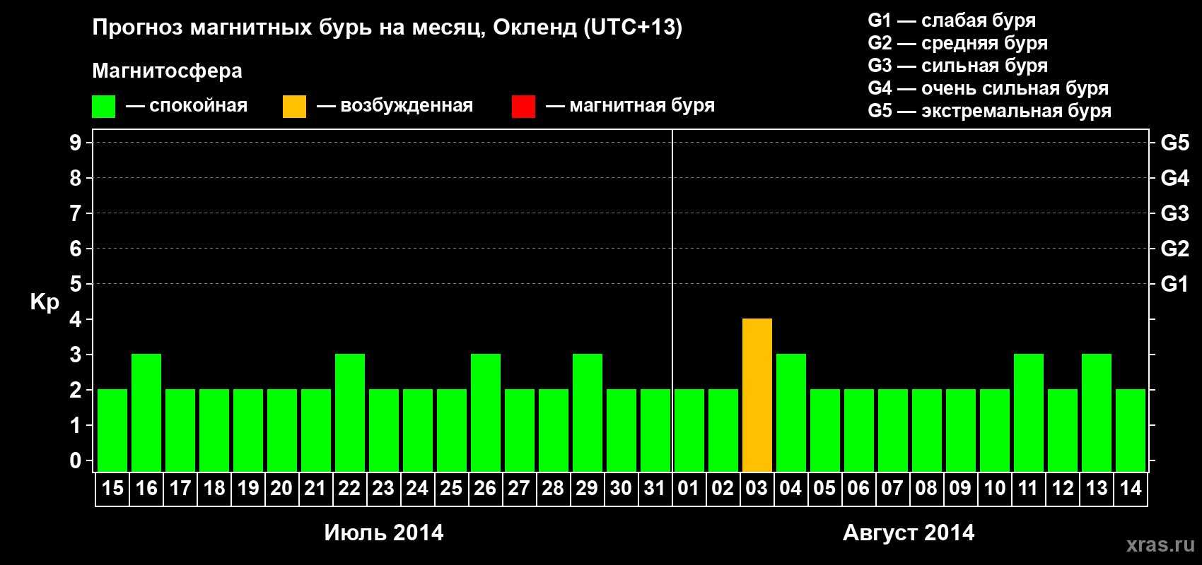 Прогноз максимального суточного геомагнитного индекса Kp на <b>1 месяц</b> (31 день) <b>с 15 июля по 14 августа 2014 г</b>