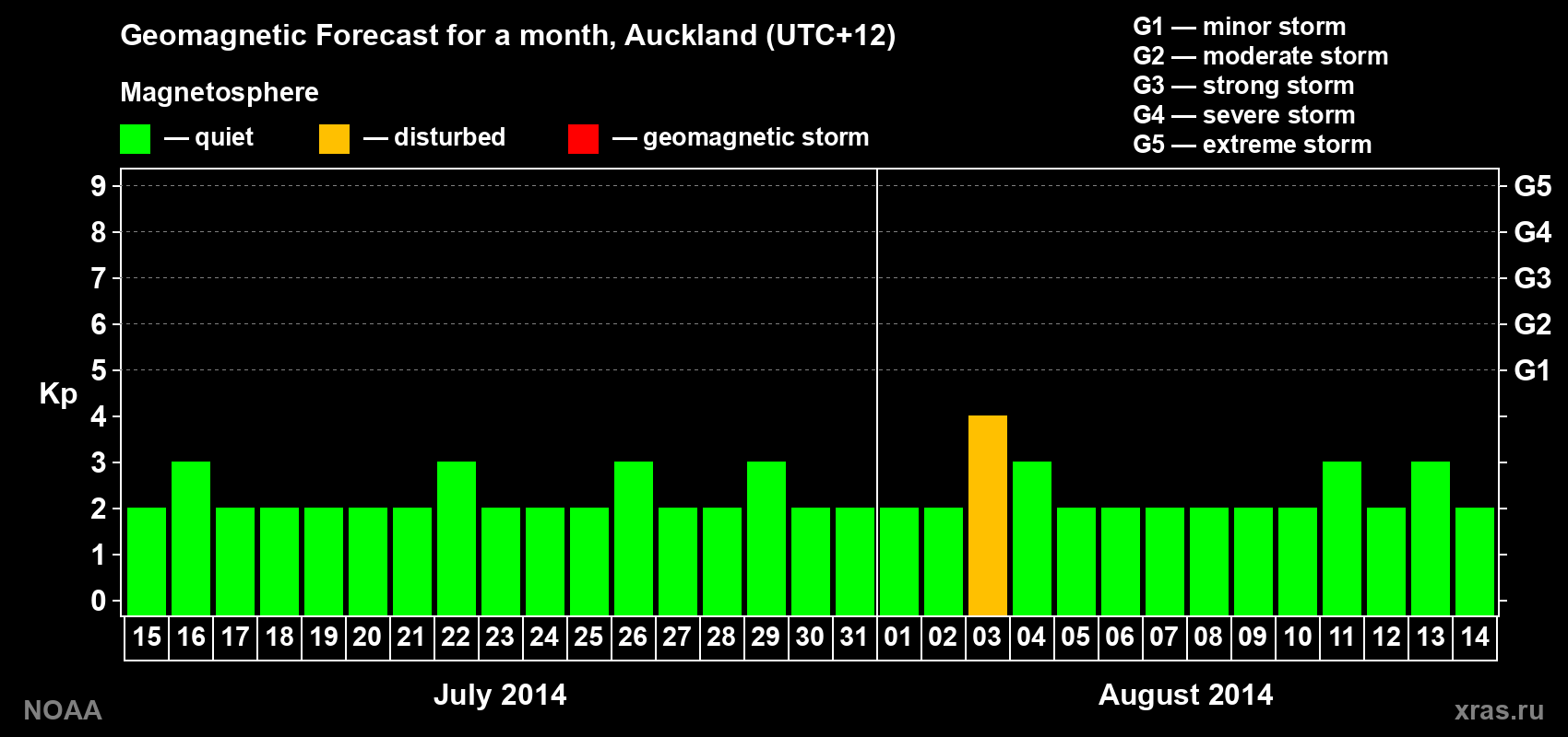 Geomagnetic index Kp forecast for the next month