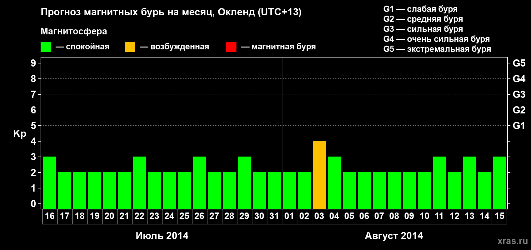 Прогноз максимального суточного геомагнитного индекса Kp на <b>1 месяц</b> (31 день) <b>с 16 июля по 15 августа 2014 г</b>