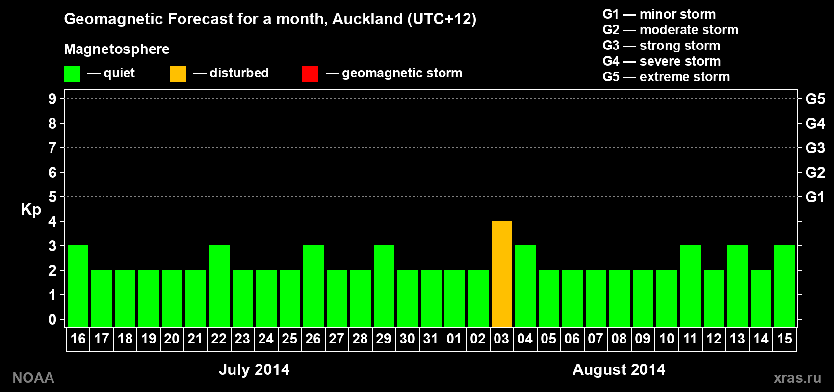 Forecast of the daily maximal value of geomagnetic index&nbsp;Kp for <b>1 month</b> (31 days) <b>from Jul 16, 2014 to Aug 15, 2014</b>