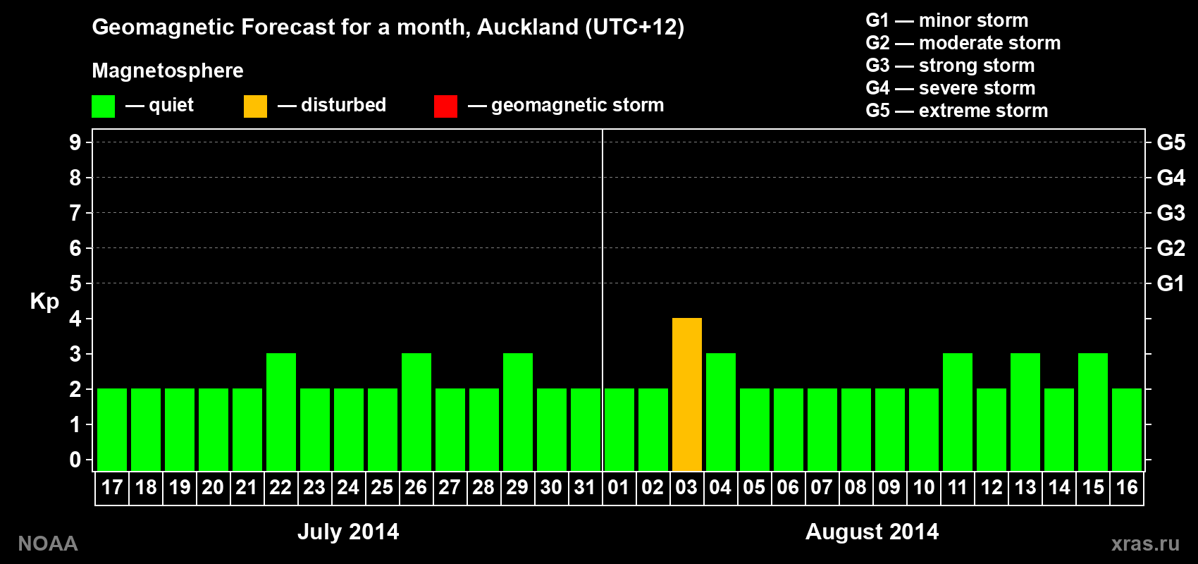 Forecast of the daily maximal value of geomagnetic index Kp for <b>1 month</b> (31 days) <b>from Jul 17, 2014 to Aug 16, 2014</b>