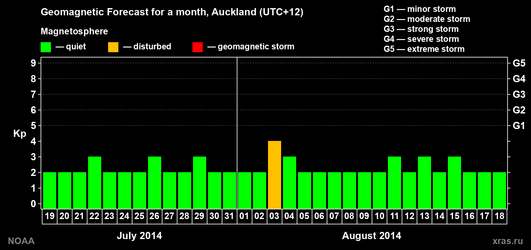 Geomagnetic index Kp forecast for the next month