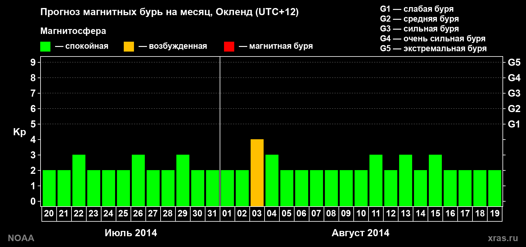 Прогноз максимального суточного геомагнитного индекса&nbsp;Kp на <b>1 месяц</b> (31 день) <b>с 20 июля по 19 августа 2014 г</b>