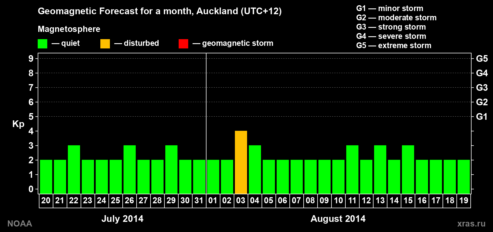 Geomagnetic index Kp forecast for the next month