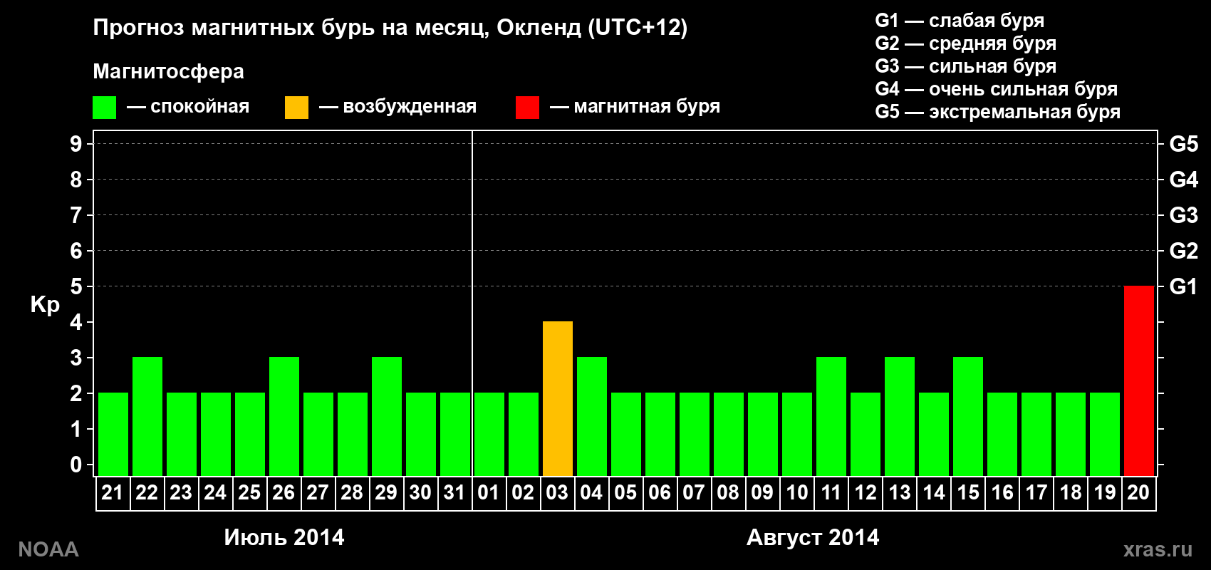 Прогноз максимального суточного геомагнитного индекса&nbsp;Kp на <b>1 месяц</b> (31 день) <b>с 21 июля по 20 августа 2014 г</b>