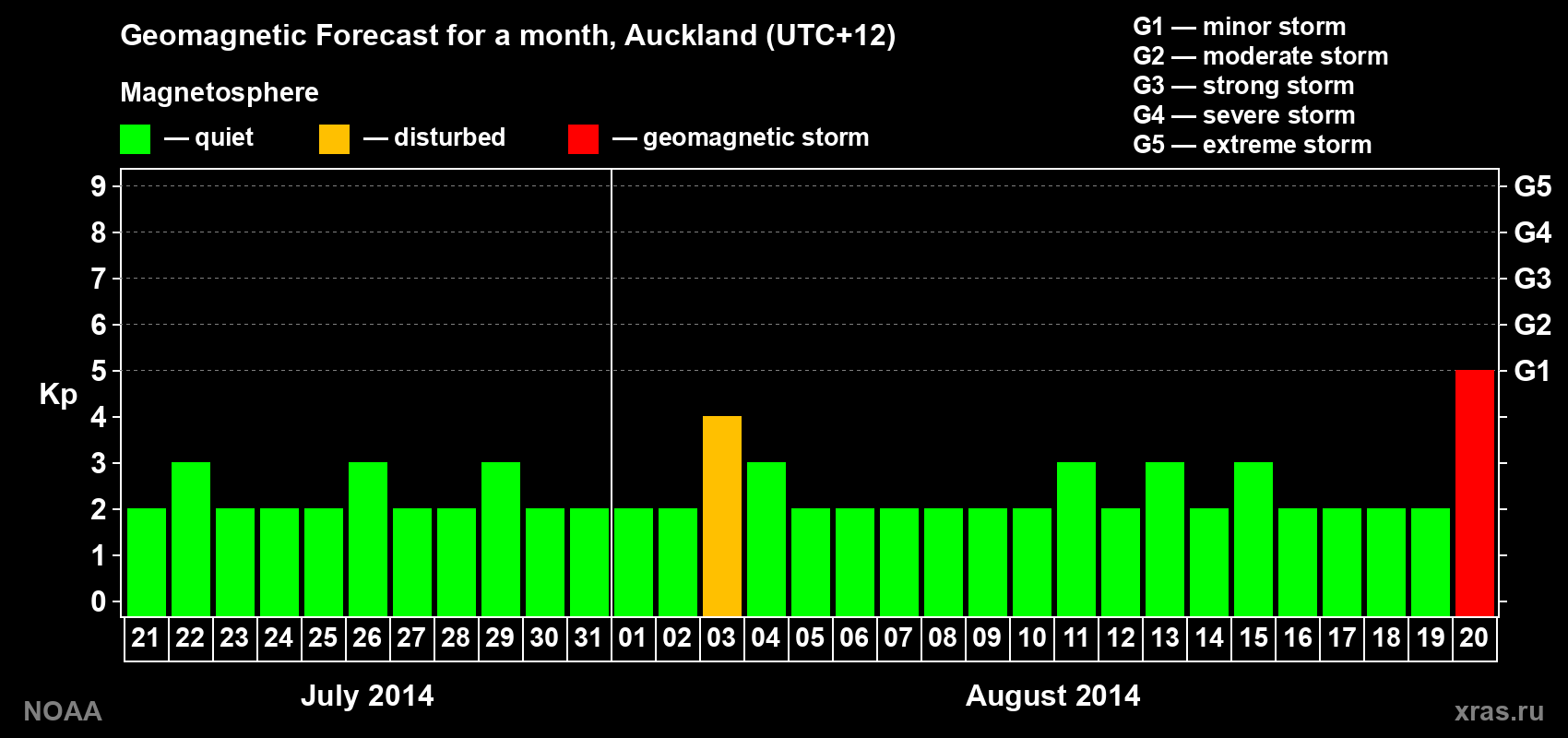 Geomagnetic index Kp forecast for the next month