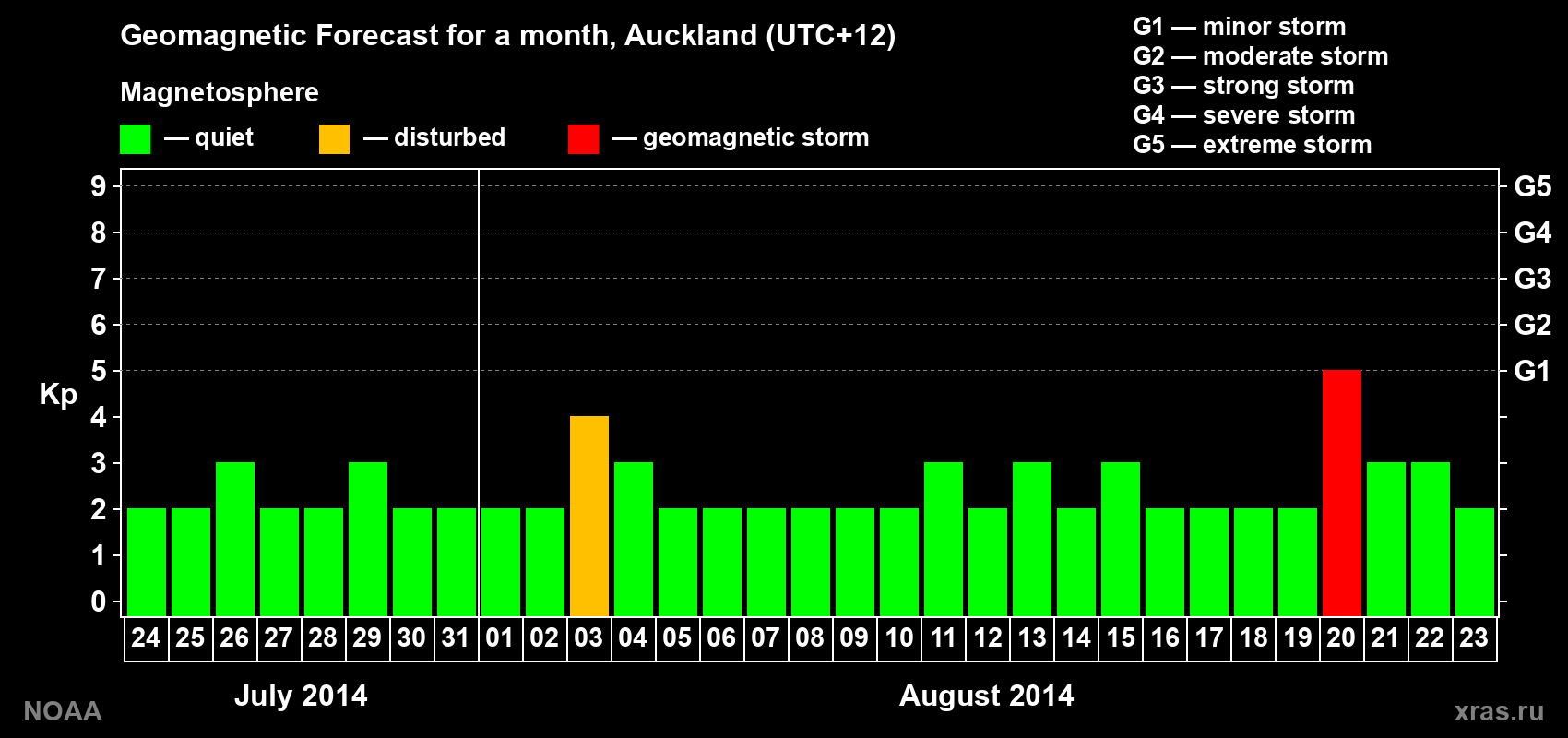 Forecast of the daily maximal value of geomagnetic index&nbsp;Kp for <b>1 month</b> (31 days) <b>from Jul 24, 2014 to Aug 23, 2014</b>