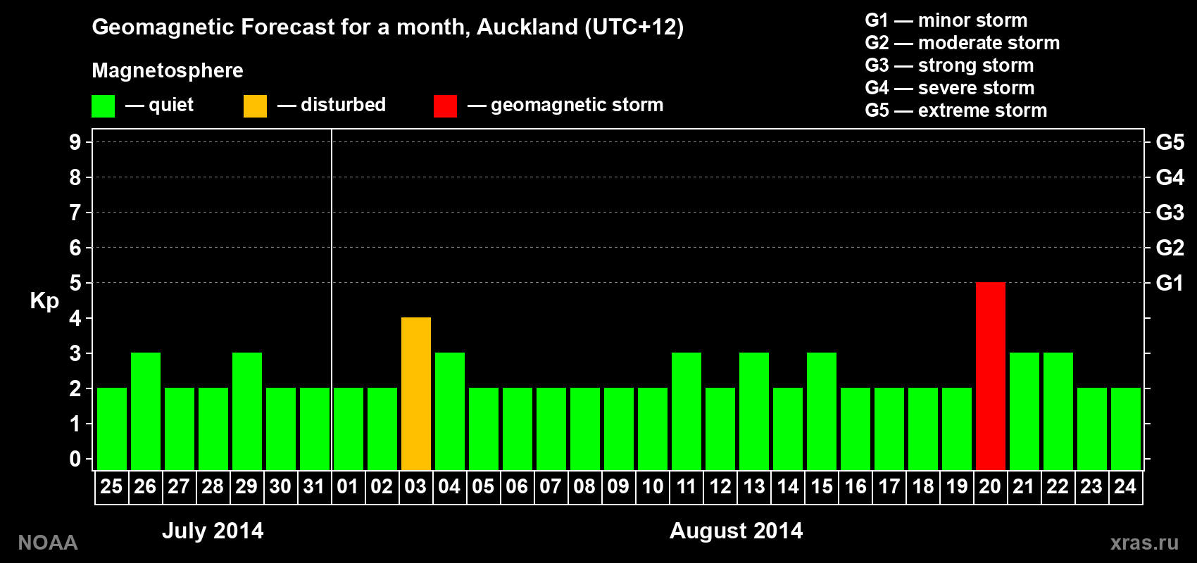 Geomagnetic index Kp forecast for the next month