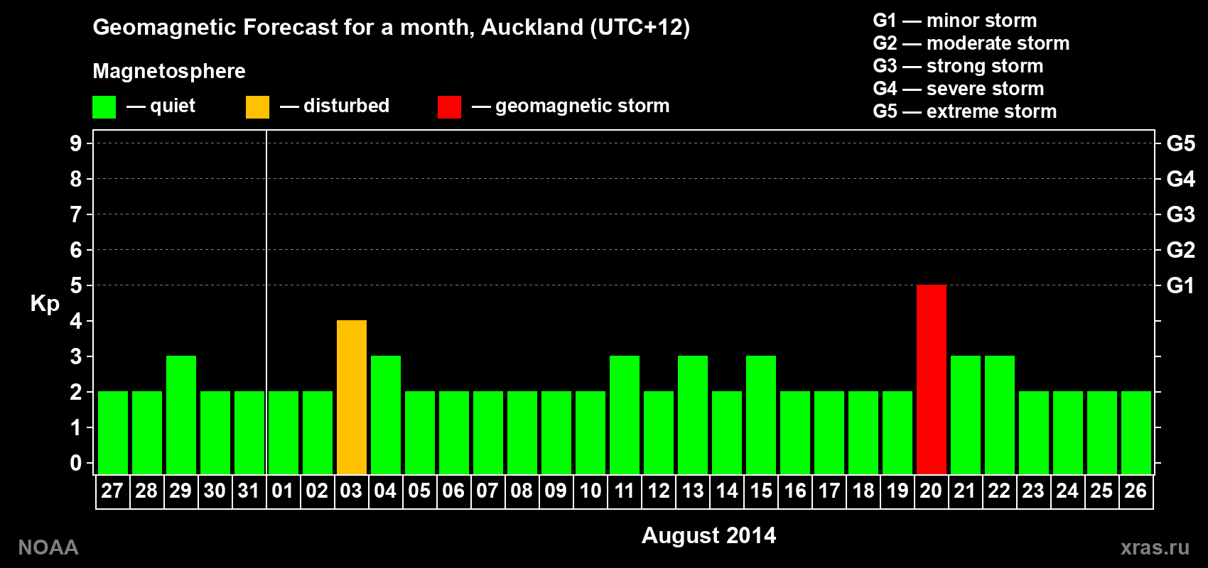 Forecast of the daily maximal value of geomagnetic index Kp for <b>1 month</b> (31 days) <b>from Jul 27, 2014 to Aug 26, 2014</b>